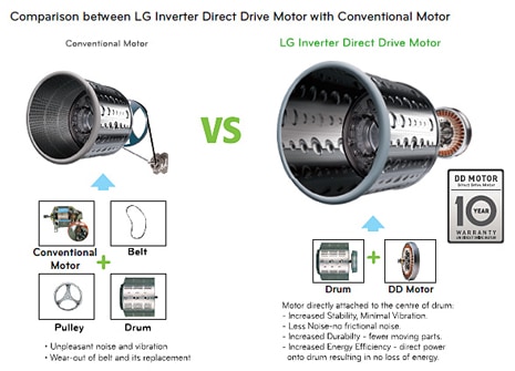 Inverter Direct Drive System